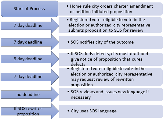 This chart decribes the review process. For detailed information, please contact our office at webmaster@sos.texas.gov.
